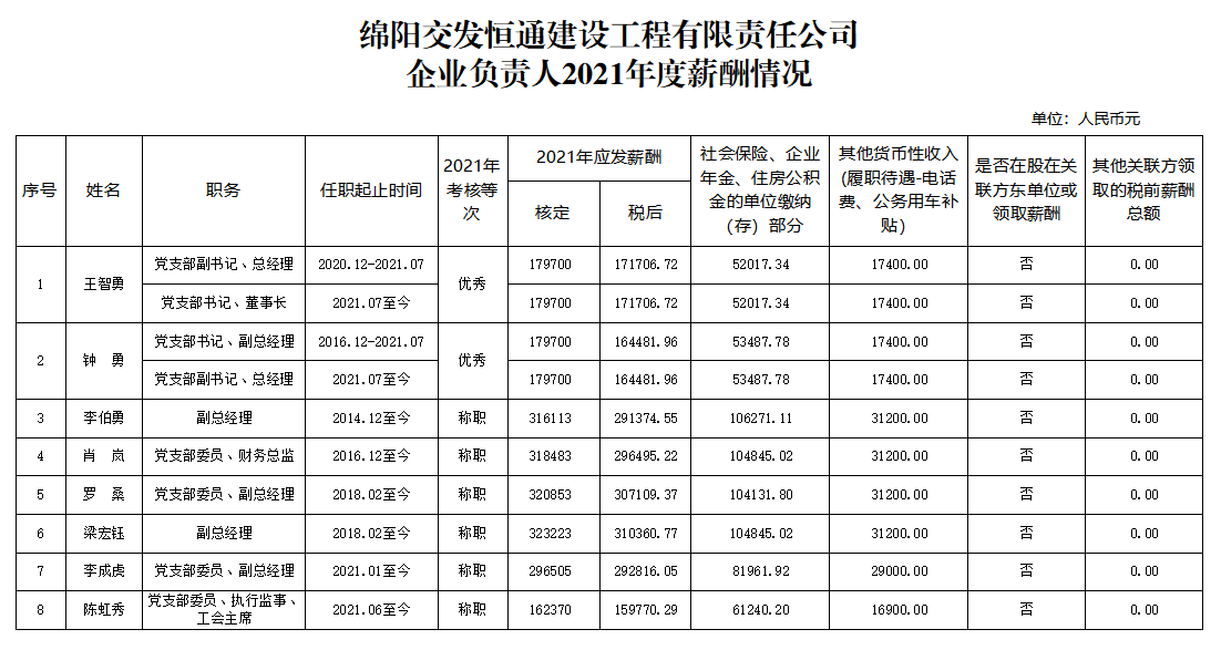 恒通建工2021企業(yè)負(fù)責(zé)人薪酬.png 恒通建工2021企業(yè)負(fù)責(zé)人薪酬.png